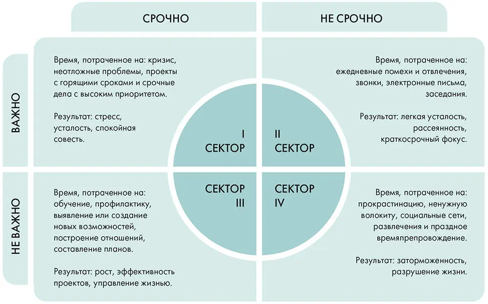 МЕТОД КАМПРАДА Пожалуй самая жесткая система распределения приоритетов - фото 9