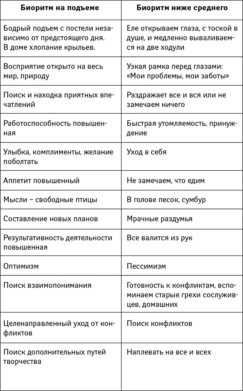 Итак приступим к коррекции наших биоритмов В первую очередь зафиксируем - фото 57
