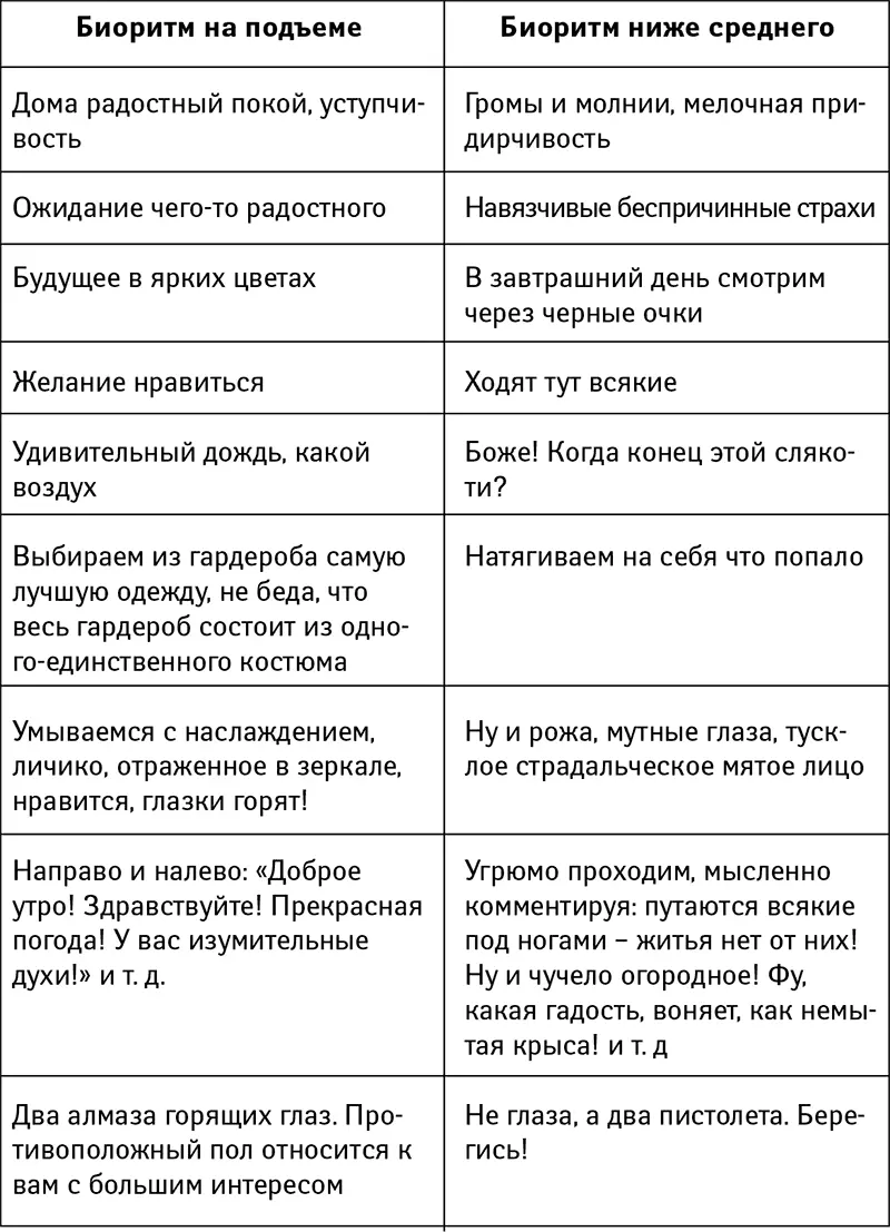 Итак приступим к коррекции наших биоритмов В первую очередь зафиксируем - фото 58