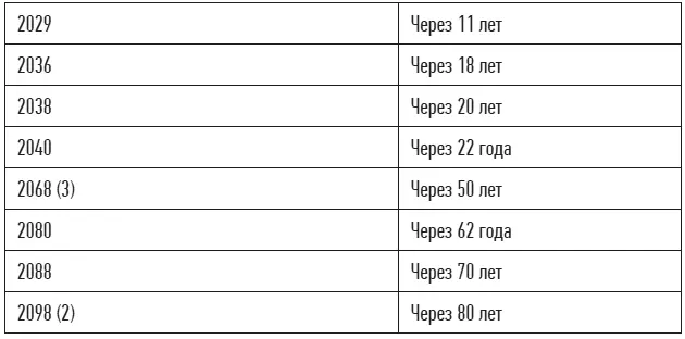 Среднее арифметическое 2099 г через 81 год Почти все с кем я говорил - фото 26
