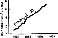 Рис 42аКак усиливается концентрация стронция 90 на поверхности земли в Англии - фото 75