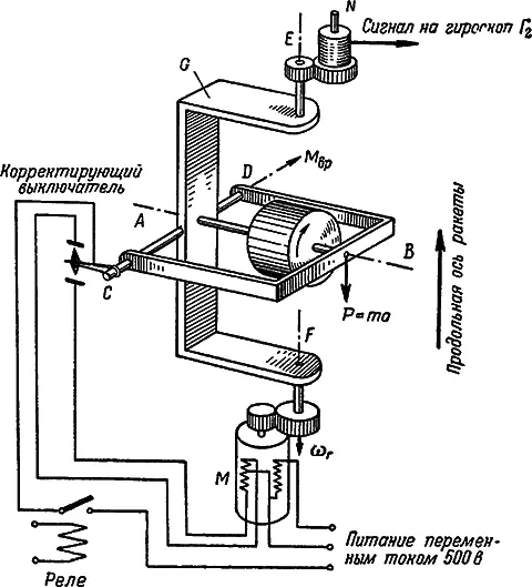Рис 26Схема интегрирующего акселерометра AB ось гироскопа CD ось - фото 45