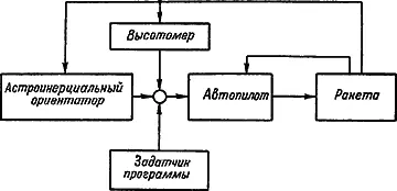 Рис 29Блоксхема управления полетом ракетыносителя ИСЗ с помощью автономных - фото 48