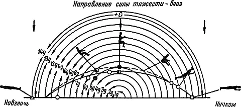 Рис 61Способность человека переносить ускорения в зависимости от положения - фото 93