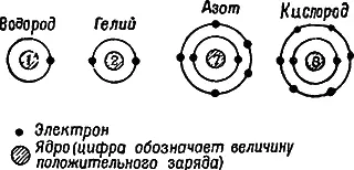 Рис 3Упрощенные схемы строения некоторых атомов 7 Строение ядра атома После - фото 9