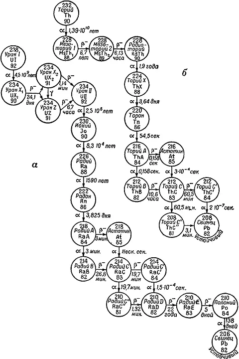 Рис 5Семейства урана а и тория б Рис 6Семейства актиноурана а - фото 13