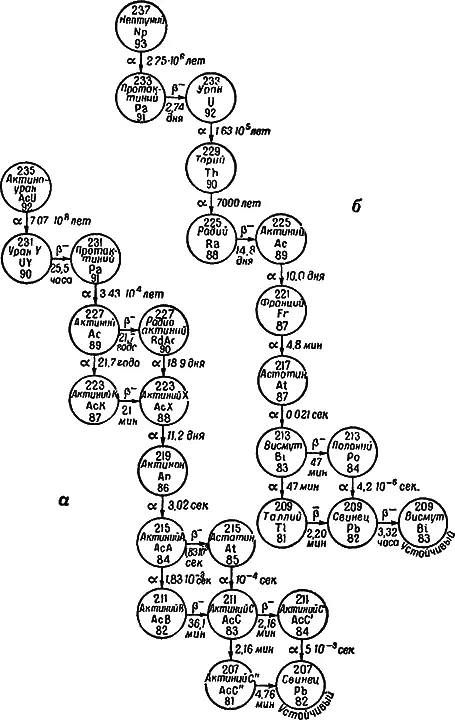 Рис 6Семейства актиноурана а и нептуния б 4 Радиоактивное равновесие - фото 14