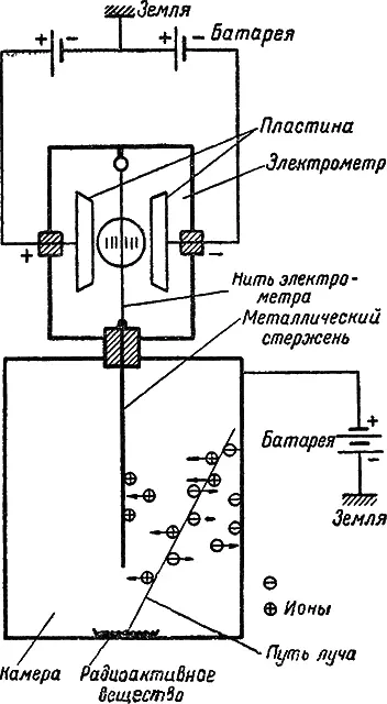 Рис 15Схема ионизационной камеры с электрометром В настоящее время наиболее - фото 48