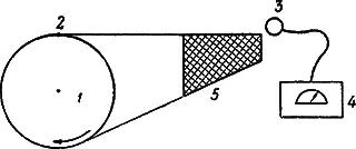 Рис 51Схема прибора для счета числа оборотов 1 вращающаяся деталь 2 - фото 89