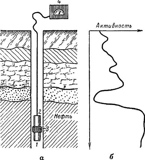 Рис 53Поиски нефти нейтронным корротажем а разрез скважины 1 источник - фото 91