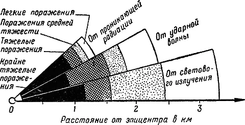 Рис 58Радиусы поражения незащищенных людей при воздушном взрыве атомной бомбы - фото 98