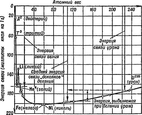 Рис 20Энергия связи атомных ядер Чем ниже на этой кривой лежит точка - фото 35