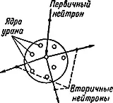 Рис 28Схема показывающая что в небольшом куске урана цепная реакция - фото 45