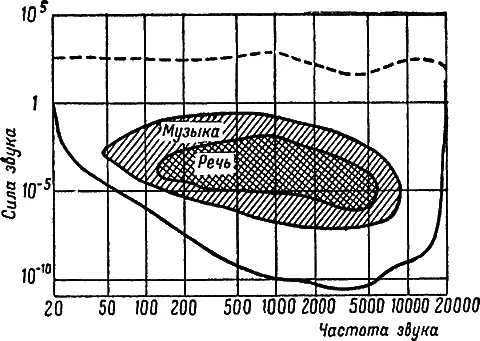 Рис 4Область слышимых звуков Сплошная кривая соответствует порогу слышимости - фото 8