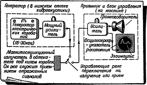 Рис 18Схема устройства гидролокатора Если эхосигнал приходит то особый - фото 25