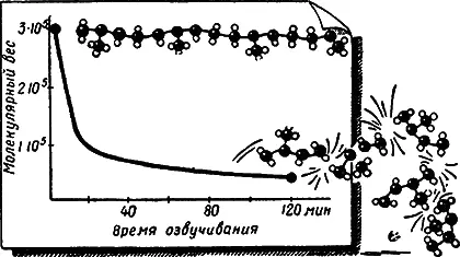 Рис 31Деполимеризация полистирола в толуоле В основном расщепление молекул - фото 39