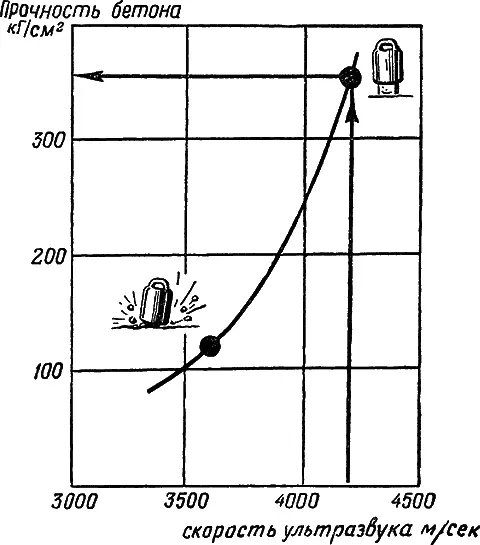 Рис 56График для определения прочности бетона Предположим что скорость - фото 65