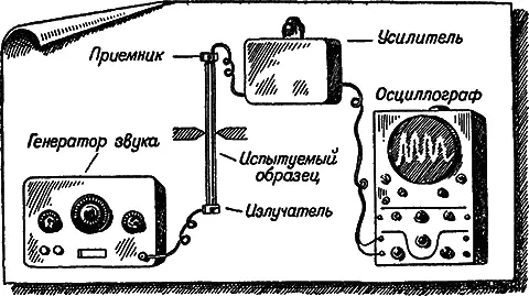 Рис 57Прибор для определения модуля Юнга Под влиянием возбудителя стерженек - фото 66