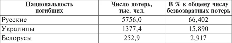 Источник Россия и СССР в войнах XX века Потери вооруженных сил - фото 1