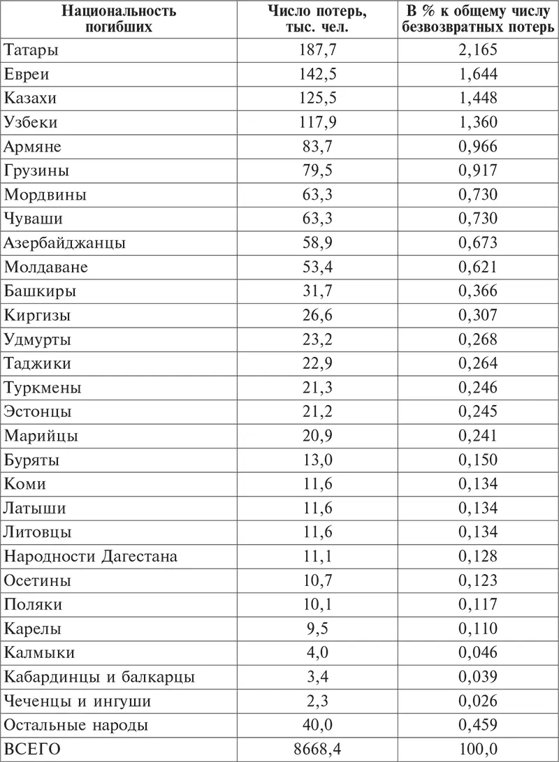Источник Россия и СССР в войнах XX века Потери вооруженных сил - фото 2