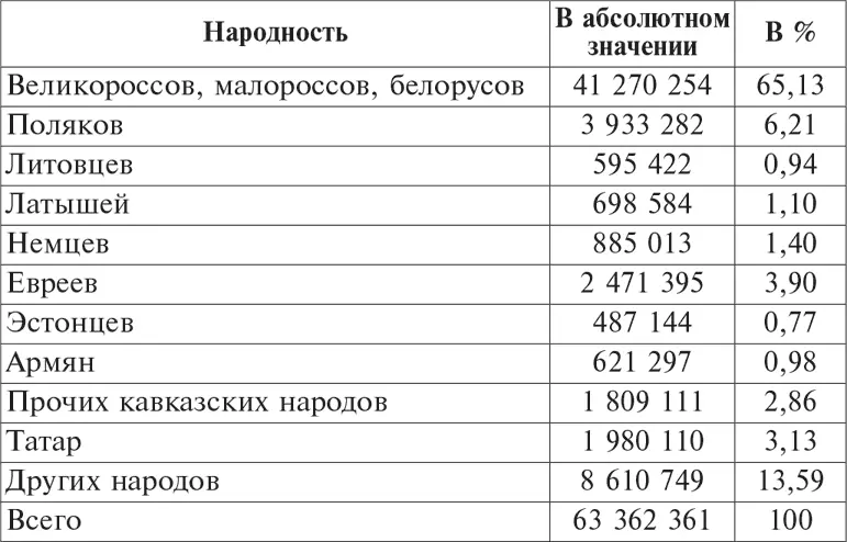 Источник Первая Всеобщая перепись населения Российской Империи 1897 г - фото 5