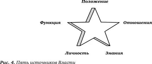2 Власть отношений Ее фундамент в умении человека устанавливать крепкие - фото 11