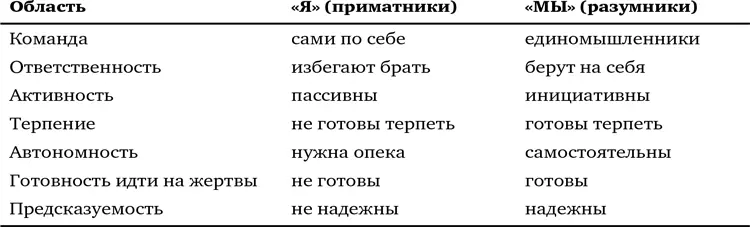 Как в компанию попадают большинство сотрудников одного или другого типа - фото 19