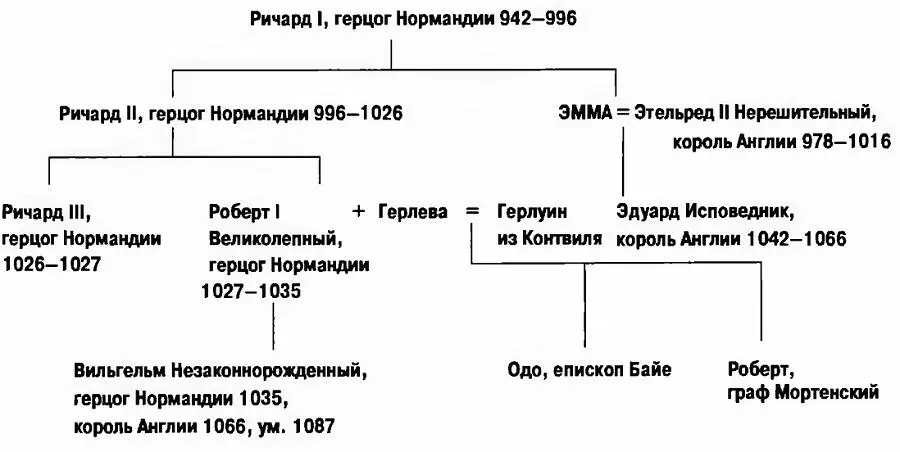 Герцог Вильгельм был внучатым племянником королевы Эммы а значит не мог - фото 53