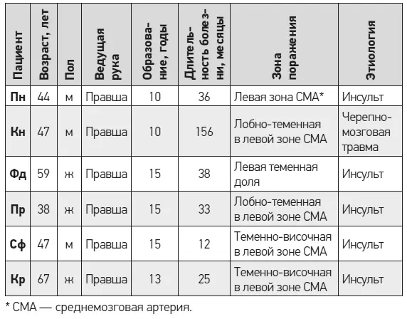 Таблица 2Данные нейропсихологического анализа пациентов Чем больше баллов - фото 18