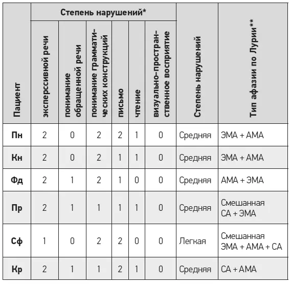 Чем больше баллов максимум 12 тем больше выражена патология ЭMA - фото 19