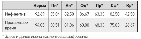 Здесь и далее имена пациентов зашифрованы Данный параметр демонстрирует - фото 21