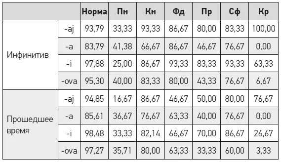 Из табл 4 видно что в норме наибольшие затруднения вызвал непродуктивный - фото 22