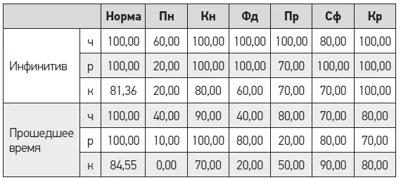 Таблица 6Количество правильных распознаваний глаголов разной частотности в - фото 23