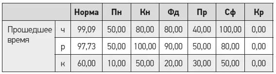 Таблица 7Количество правильных распознаваний глаголов разной частотности в - фото 25