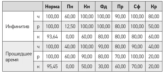 Таблица 8Количество правильных распознаваний глаголов разной частотности в - фото 26