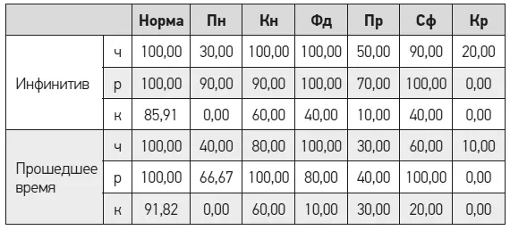 Модели использовавшиеся при порождении неправильных формУ здоровых взрослых - фото 27