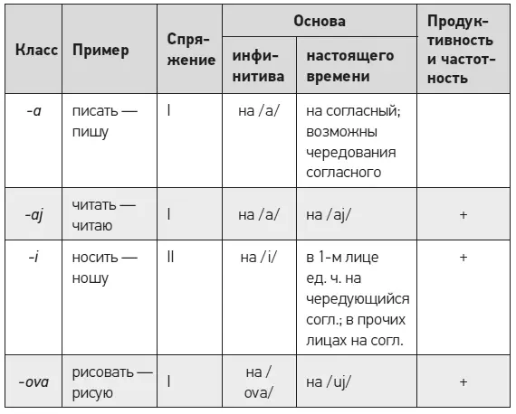 В эксперименте использовались частотные редкие и квазиглаголы каждого класса - фото 28