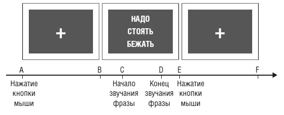 Рис 1Соотношение времени предъявления слуховых и зрительных стимулов - фото 45