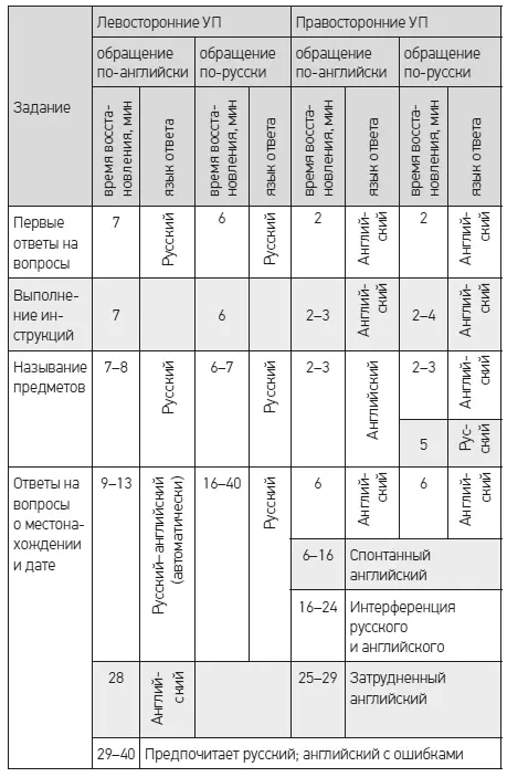 Таким образом при угнетении Л и реципрокном облегчении функций П отмечалось - фото 63