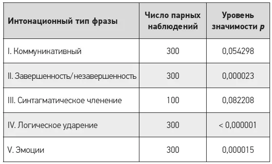 Для определения специализации полушарий мозга при восприятии стимулов были - фото 64
