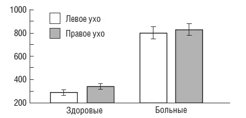 Рис 2Время реакции при монауральном предъявлении эмоциональных интонаций мс - фото 69