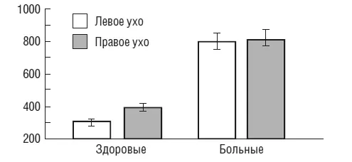 Рис 3Время реакции при монауральном предъявлении завершенныхнезавершенных - фото 70