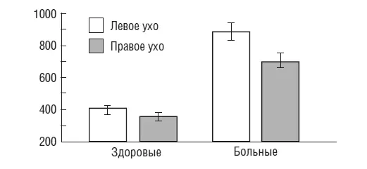 Рис 4Время реакции при монауральном предъявлении логических ударений мс Ни - фото 71