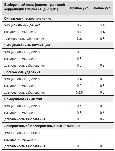 Таблица 3Статистические взаимосвязи времени реакции при монауральном - фото 72