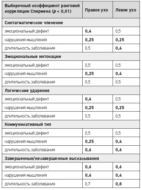Однако анализ корреляций при восприятии фраз с синтагматическим членением по - фото 73