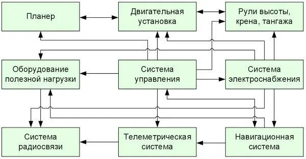 Рис 16 Взаимосвязь основных подсистем БПЛА В зависимости от перечня решаемых - фото 8