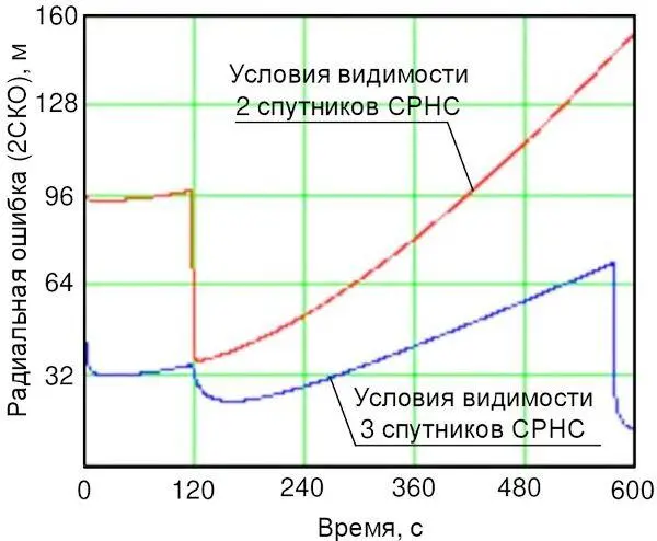Рис 45 Ошибка оценки координат в режиме ИНС СРНС при видимости 2 3 - фото 47