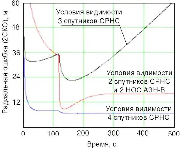 Рис 46 Ошибка оценки координат в режиме ИНС СРНС АЗНВ при видимости - фото 48