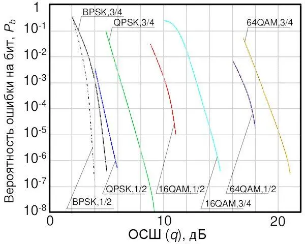 Рис 49 Зависимость вероятности битовой ошибки P b от ОСШ для типовых - фото 52