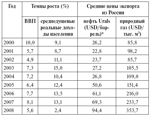 В 1998 году цена экспорта нефти Urals из России была ниже 10 USDбаррель - фото 5